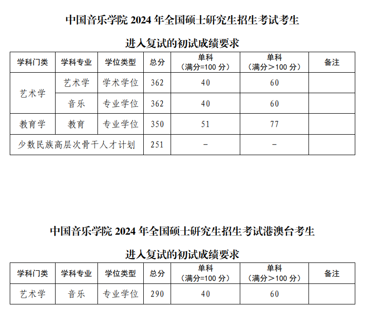 2025年中国音乐学院研究生分数线一览表（含2024年历年）