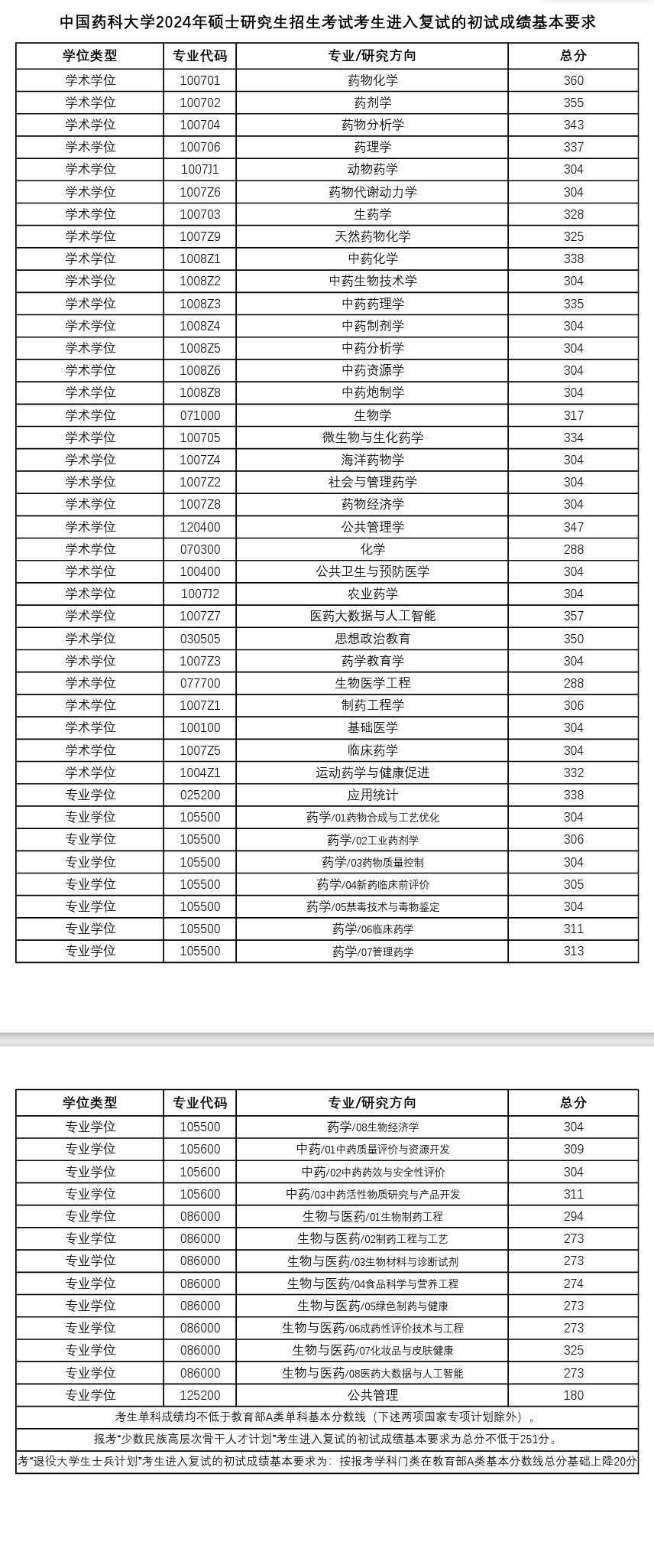 2025年中国药科大学研究生分数线一览表（含2024年历年）