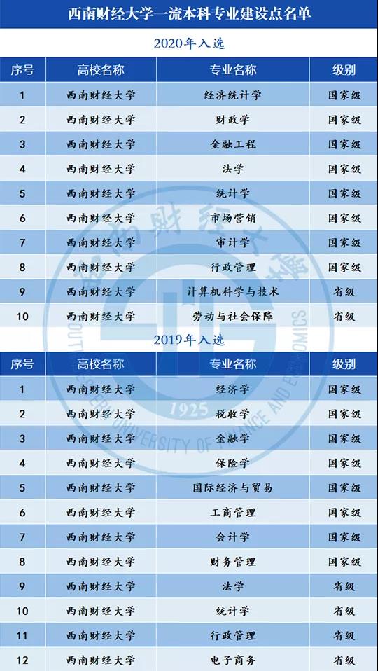 2025西南财经大学王牌专业有哪些_西南财经大学最好的专业排行榜