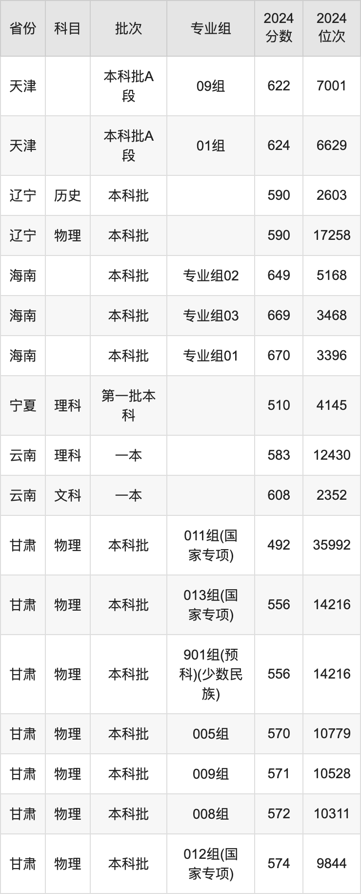 北京林业大学录取分数线2025年是多少分（含2023-2024年历年）