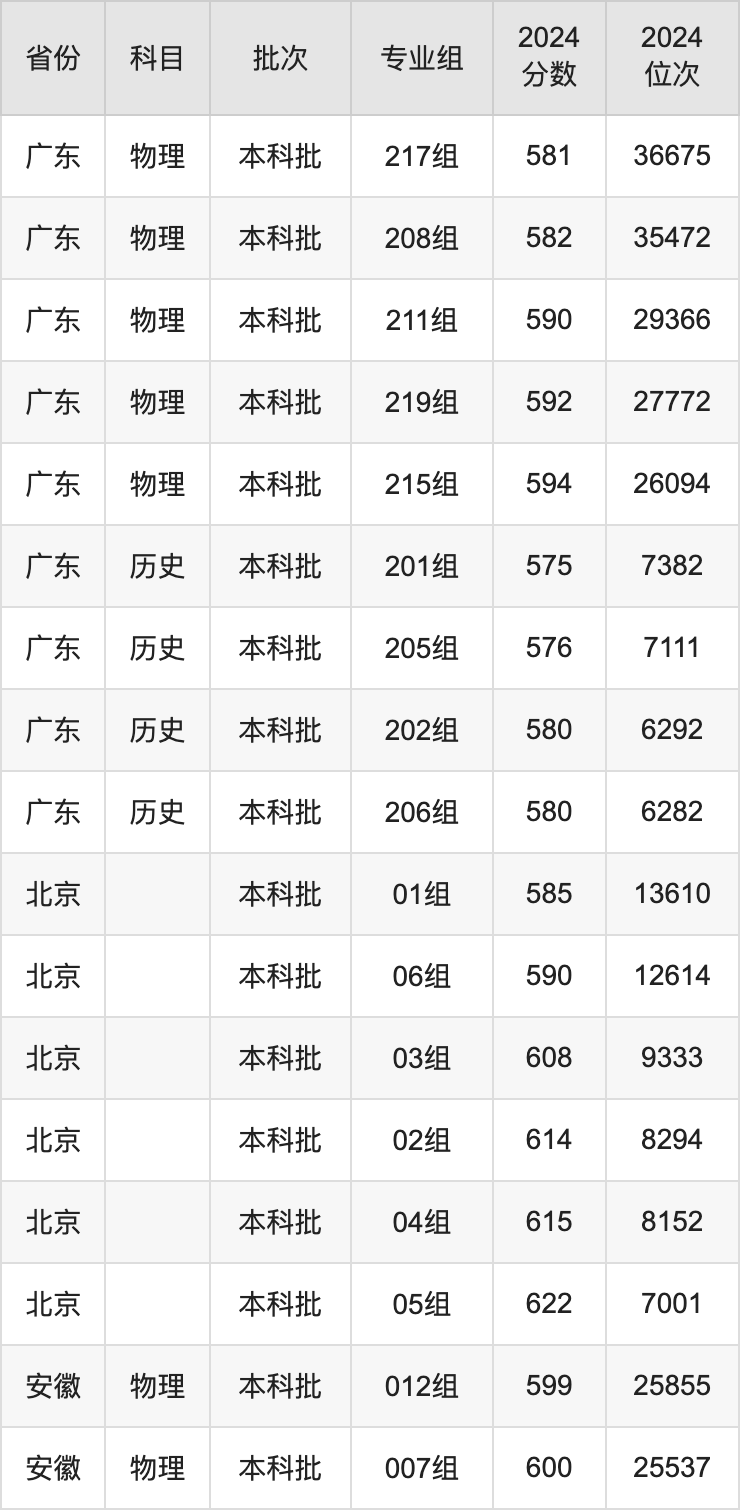 北京林业大学录取分数线2025年是多少分（含2023-2024年历年）