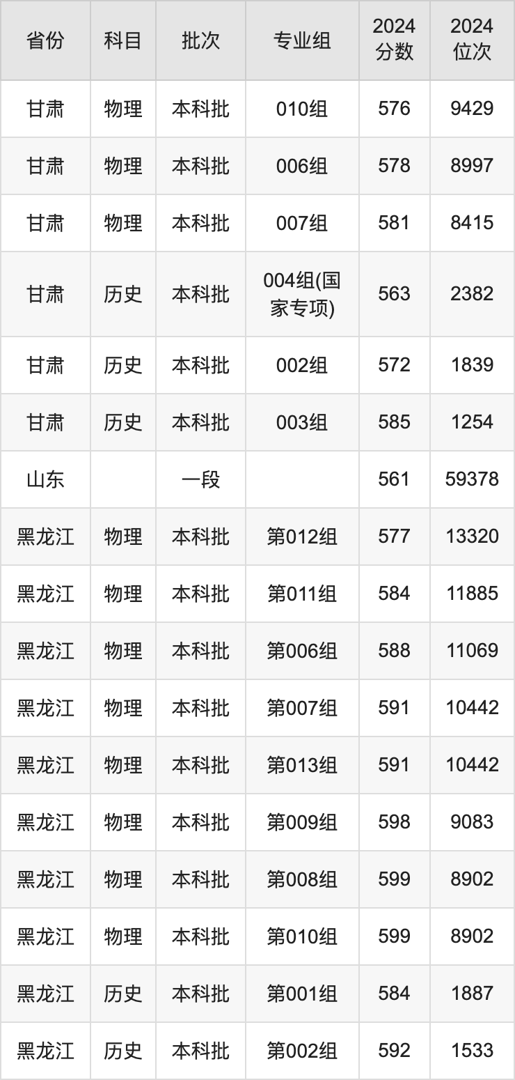 北京林业大学录取分数线2025年是多少分（含2023-2024年历年）