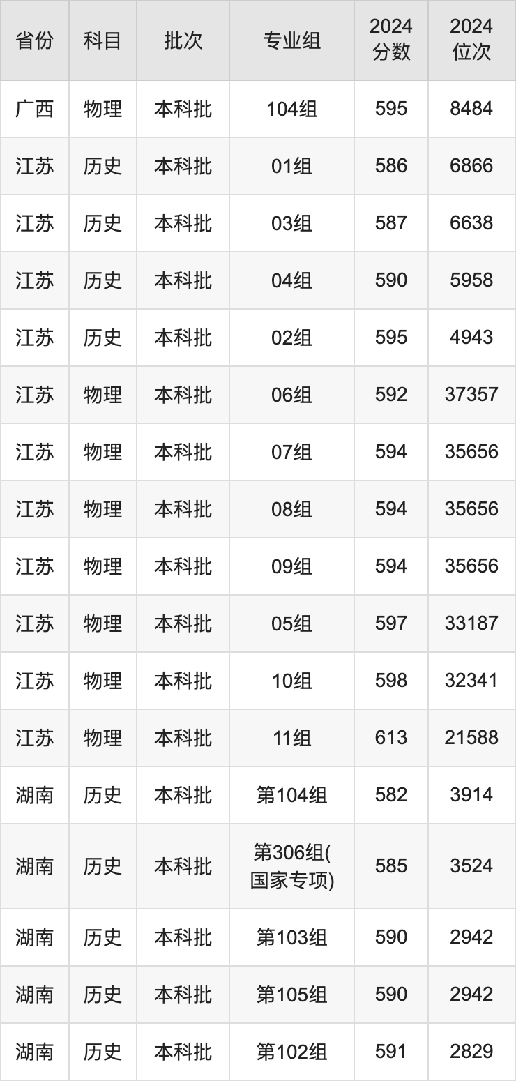 北京林业大学录取分数线2025年是多少分（含2023-2024年历年）