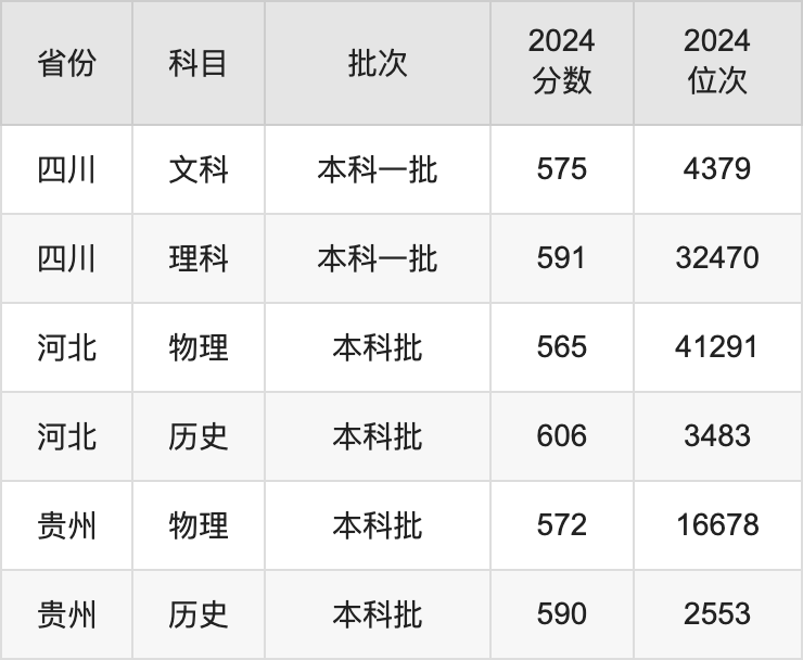 北京林业大学录取分数线2025年是多少分（含2023-2024年历年）