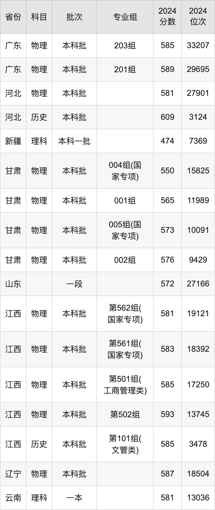 2025年中国矿业大学（北京）各省预估分数线是多少分？