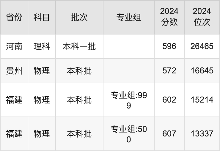 2025年中国矿业大学（北京）各省预估分数线是多少分？