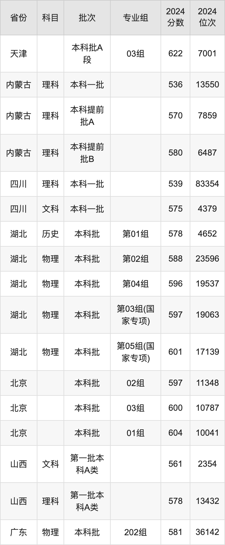 2025年中国矿业大学（北京）各省预估分数线是多少分？