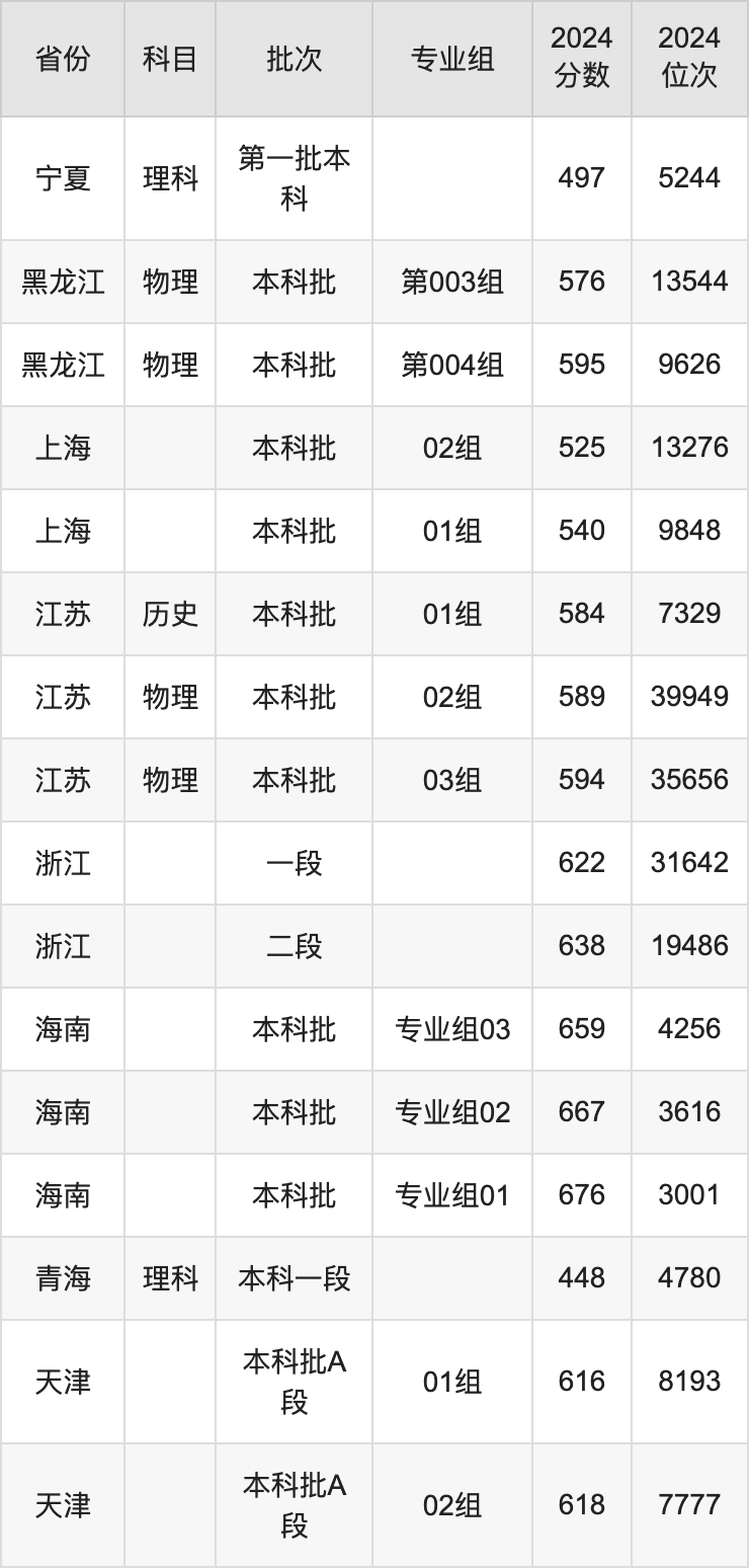 2025年中国矿业大学（北京）各省预估分数线是多少分？