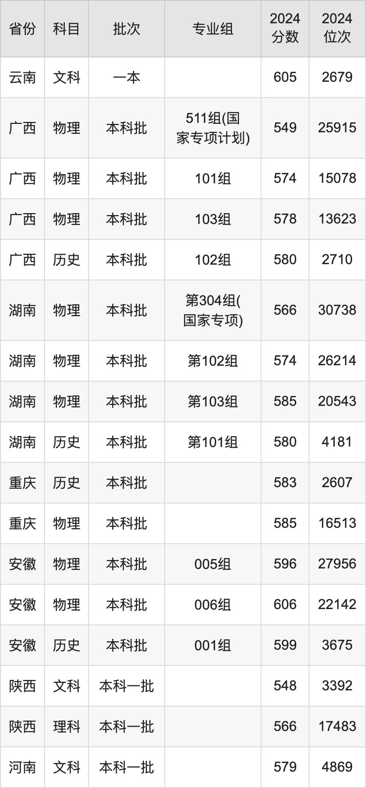 2025年中国矿业大学（北京）各省预估分数线是多少分？