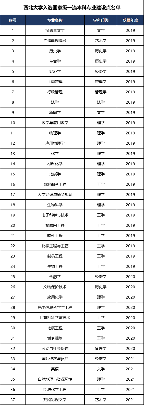 2025西北大学王牌专业有哪些_西北大学最好的专业排行榜