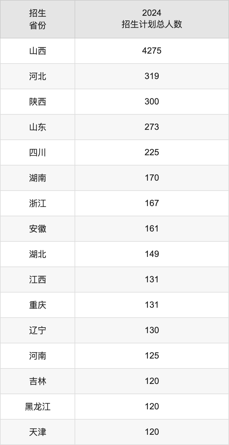 太原理工大学2025年高考招生简章及各省招生计划人数