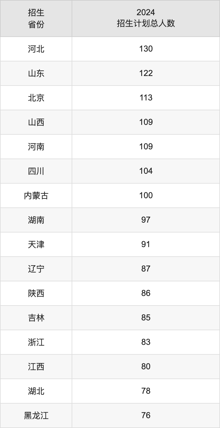 中国地质大学（北京）2025年高考招生简章及各省招生计划人数