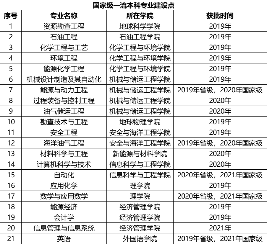 2025中国石油大学（北京）王牌专业有哪些？