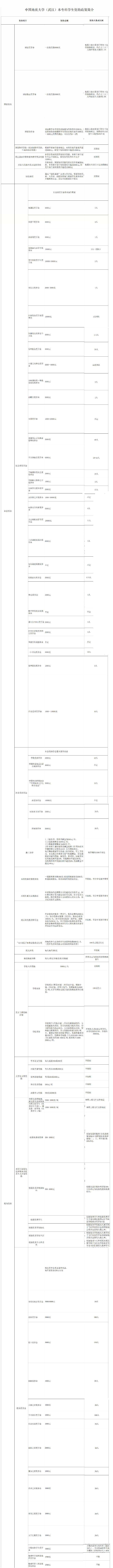 2025中国地质大学（武汉）奖学金评定情况_一般能有多少钱？