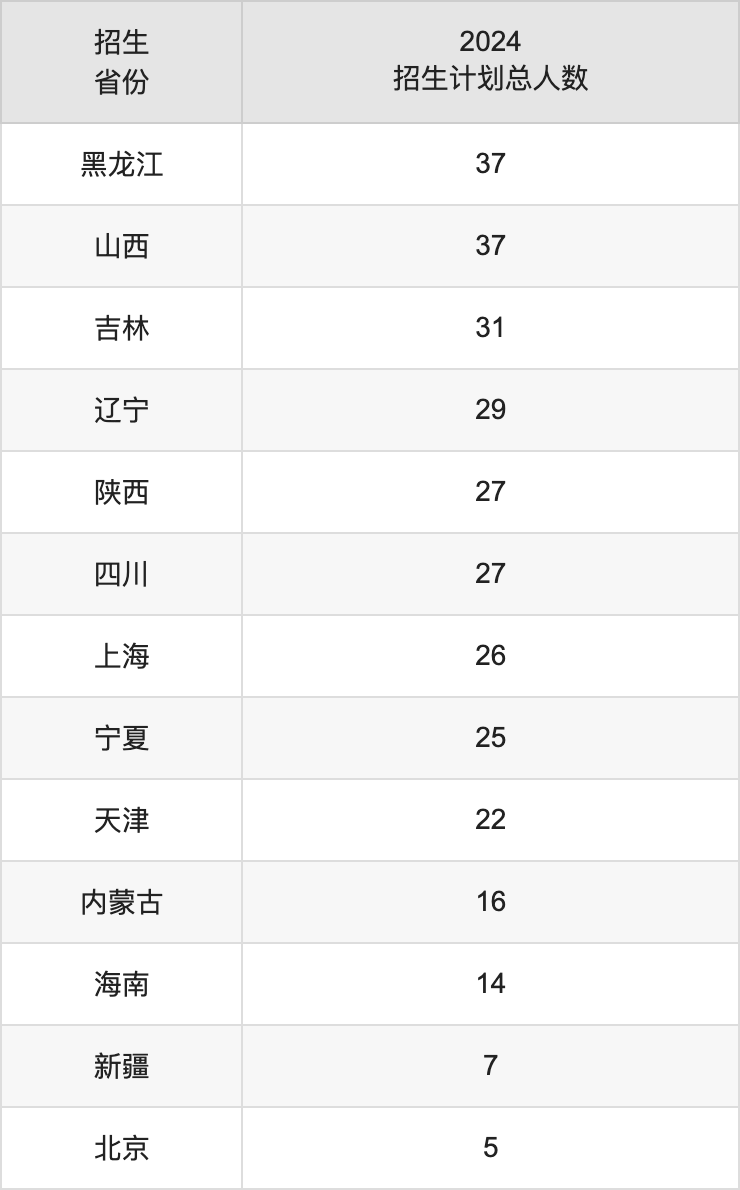 福州大学2025年高考招生简章及各省招生计划人数