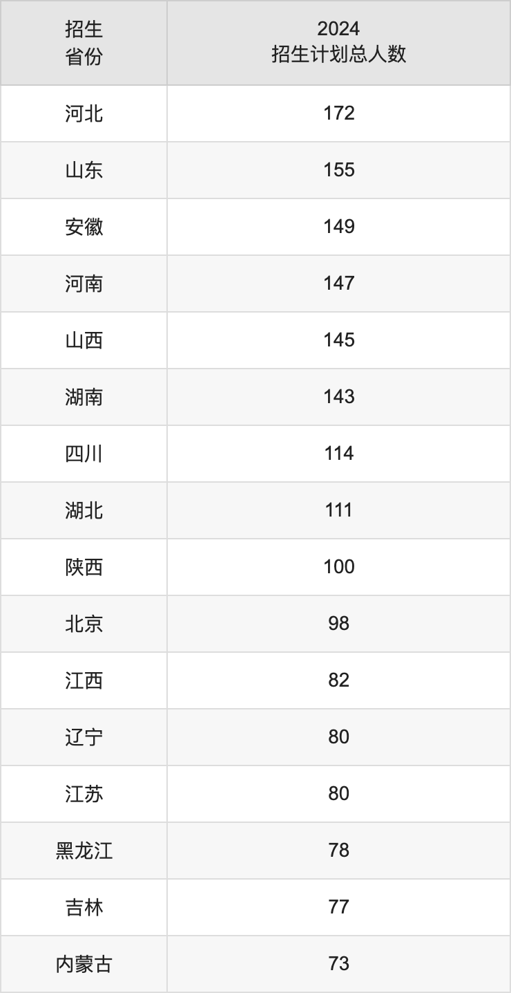 中国矿业大学（北京）2025年高考招生简章及各省招生计划人数