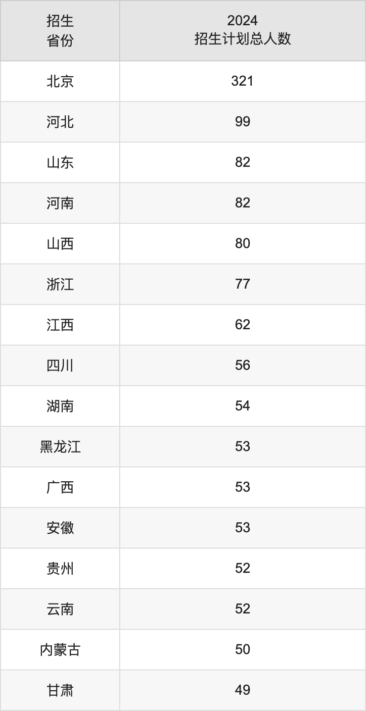 北京中医药大学2025年高考招生简章及各省招生计划人数