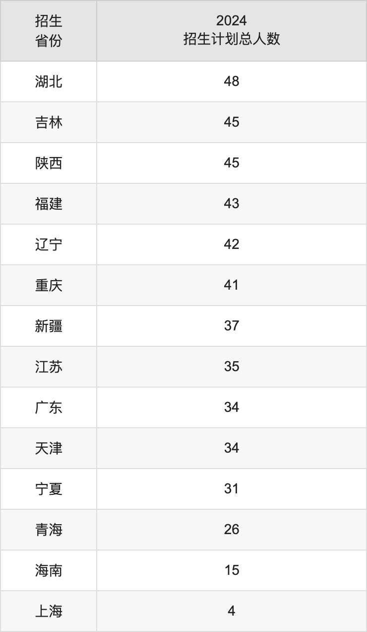 北京中医药大学2025年高考招生简章及各省招生计划人数