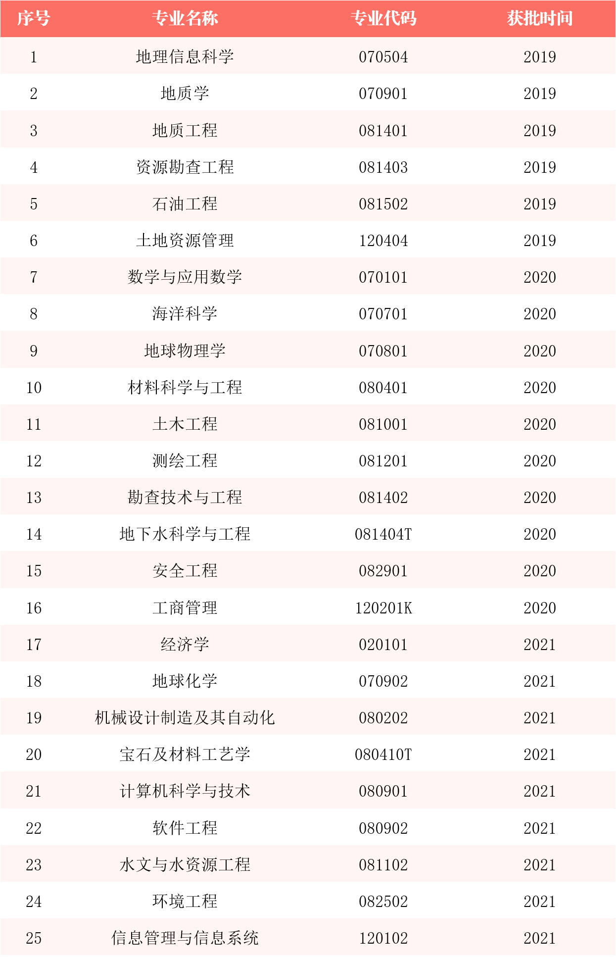 2025中国地质大学（北京）王牌专业有哪些？