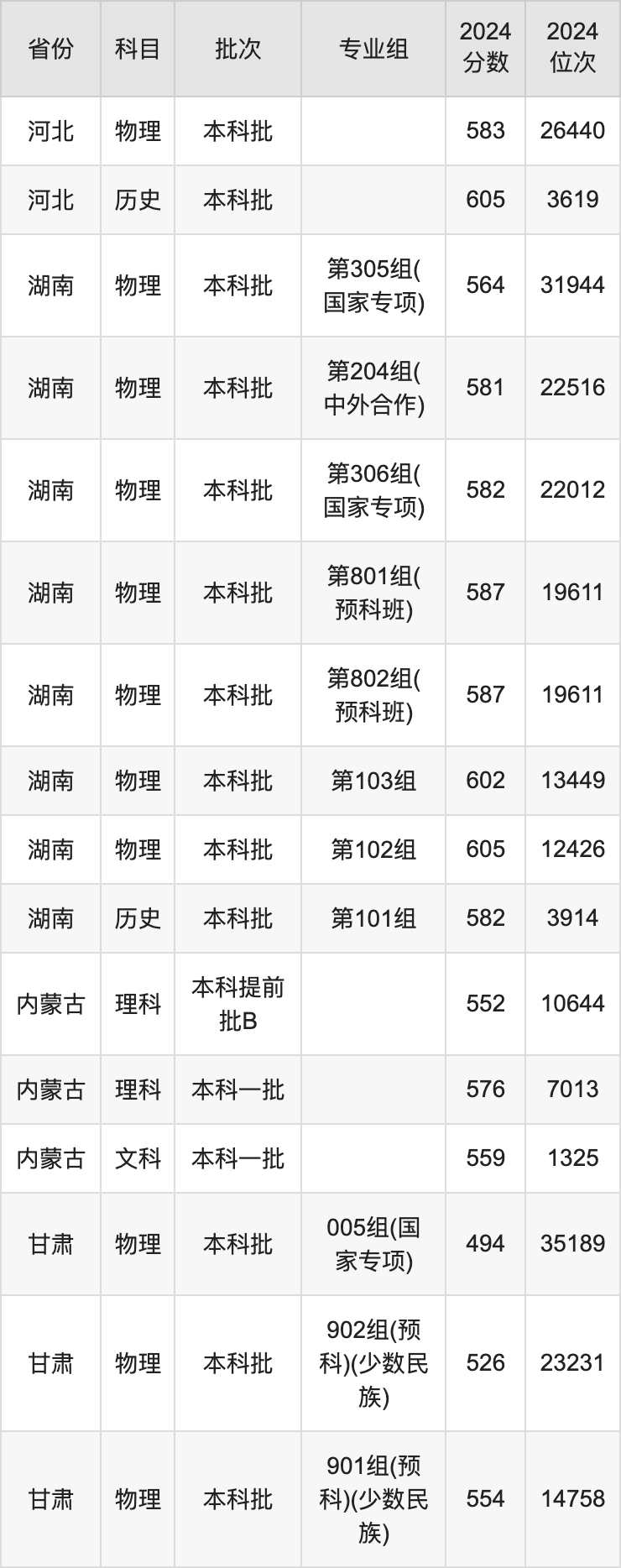 2025年中国药科大学录取分数线是多少分（含2023-2024年历年）