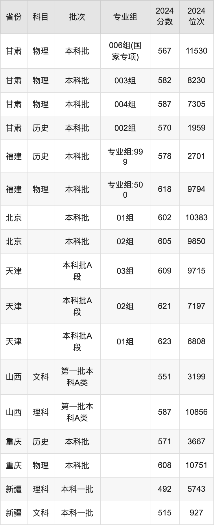 2025年中国药科大学录取分数线是多少分（含2023-2024年历年）