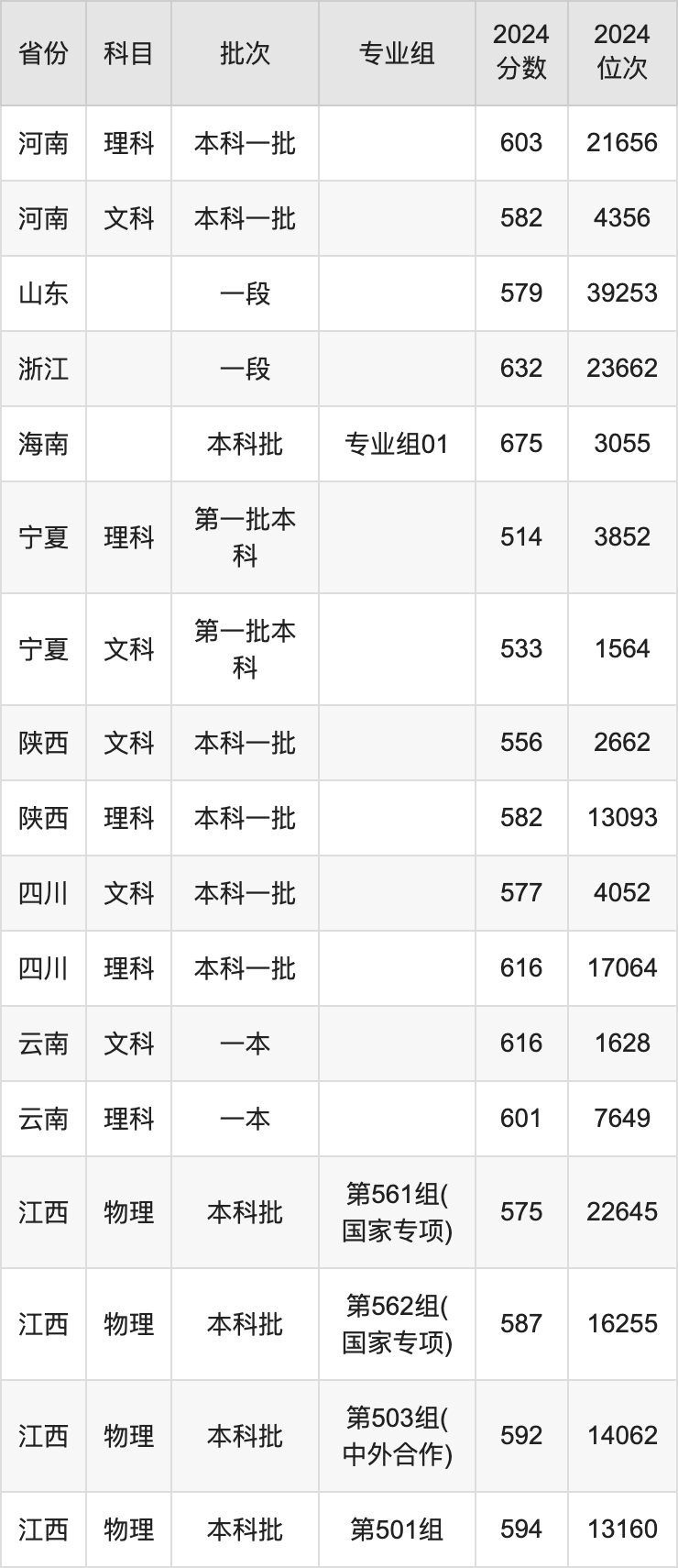 2025年中国药科大学录取分数线是多少分（含2023-2024年历年）