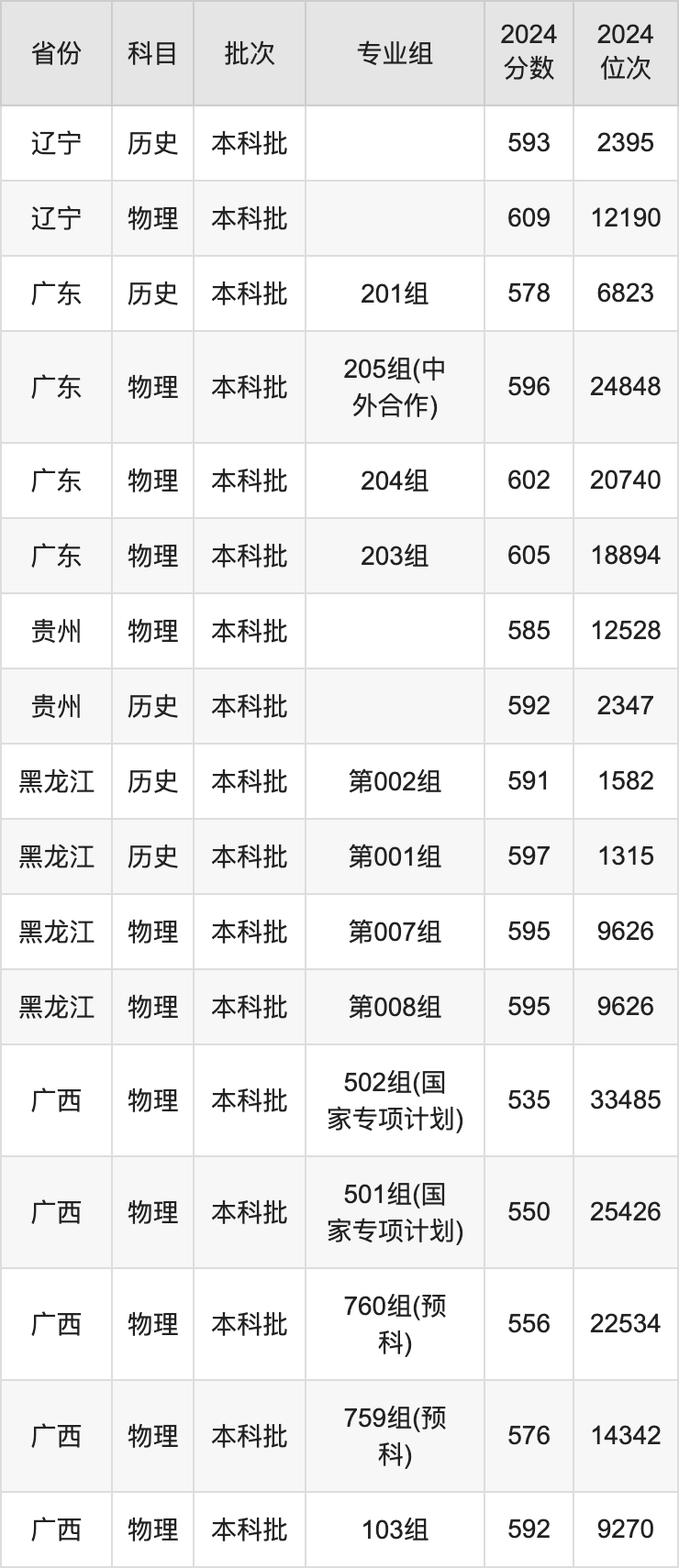 2025年中国药科大学录取分数线是多少分（含2023-2024年历年）