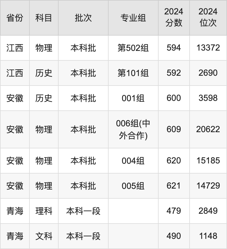 2025年中国药科大学录取分数线是多少分（含2023-2024年历年）