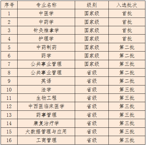 2025北京中医药大学王牌专业有哪些_北京中医药大学最好的专业排行榜