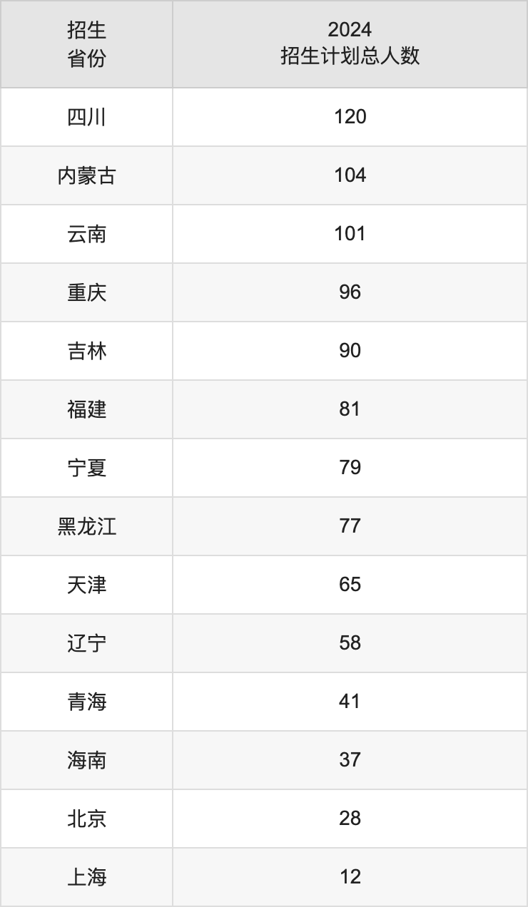 长安大学2025年高考招生简章及各省招生计划人数