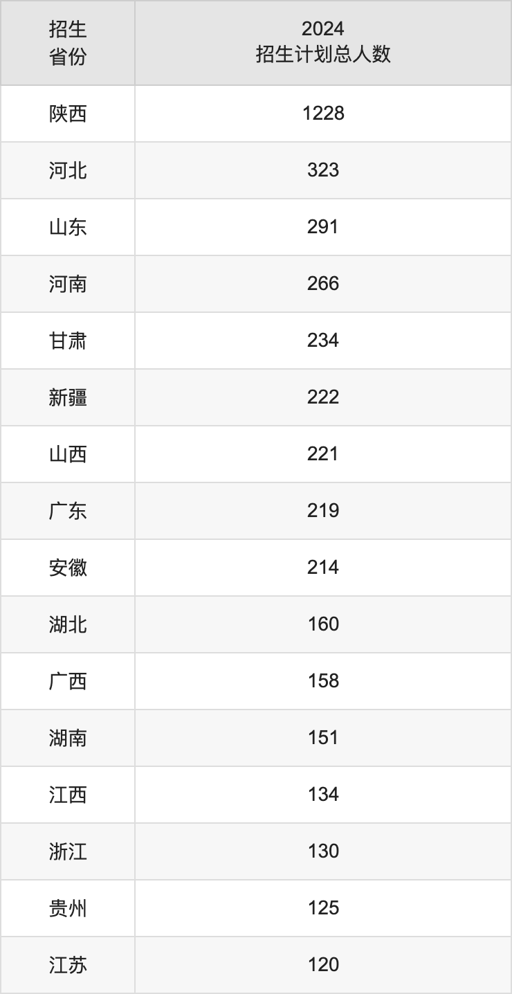 长安大学2025年高考招生简章及各省招生计划人数