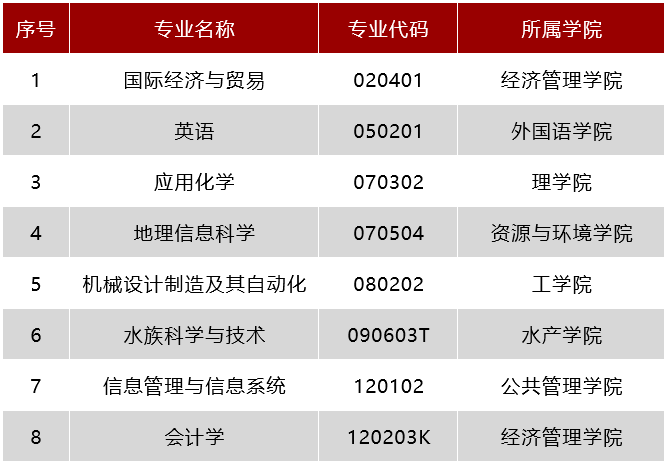 2025华中农业大学王牌专业有哪些_华中农业大学最好的专业排行榜