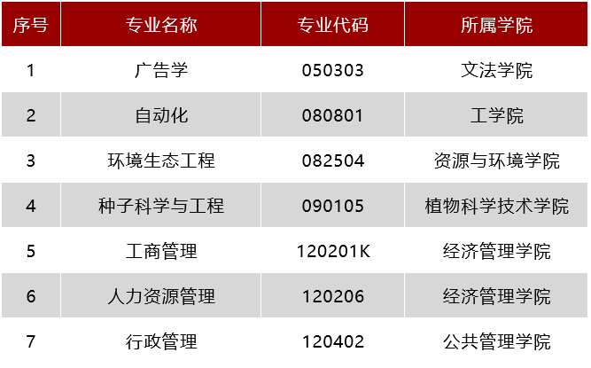 2025华中农业大学王牌专业有哪些_华中农业大学最好的专业排行榜