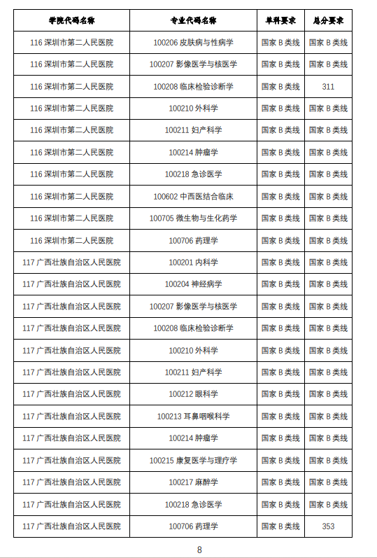 2025年广西中医药大学研究生分数线一览表（含2024年历年）