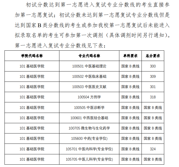 2025年广西中医药大学研究生分数线一览表（含2024年历年）