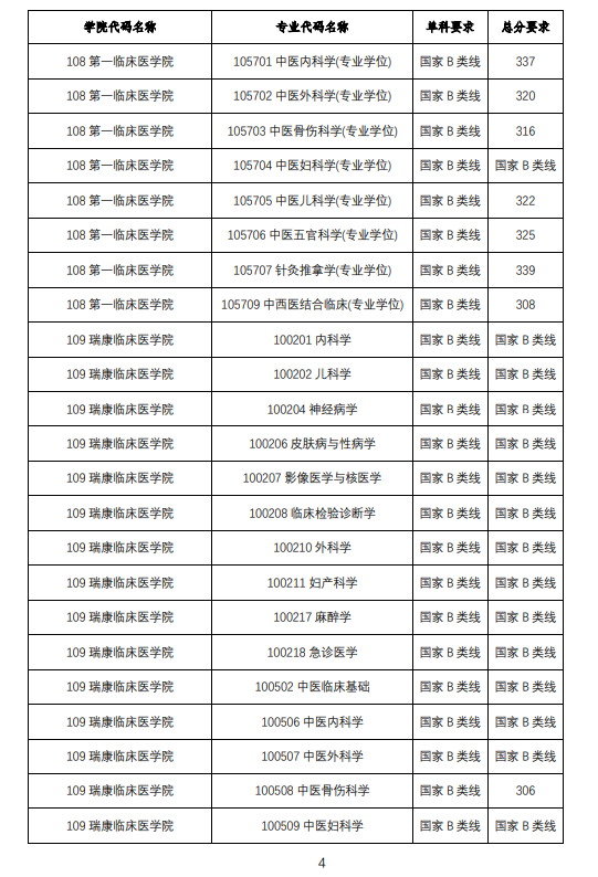 2025年广西中医药大学研究生分数线一览表（含2024年历年）