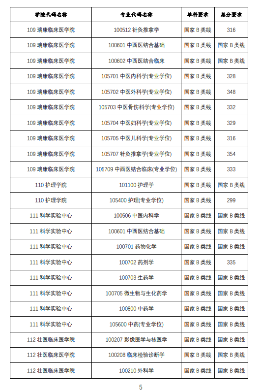 2025年广西中医药大学研究生分数线一览表（含2024年历年）