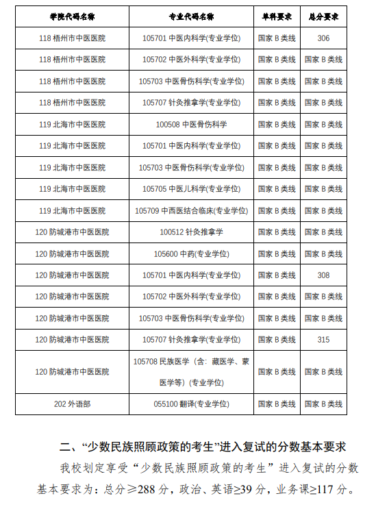 2025年广西中医药大学研究生分数线一览表（含2024年历年）