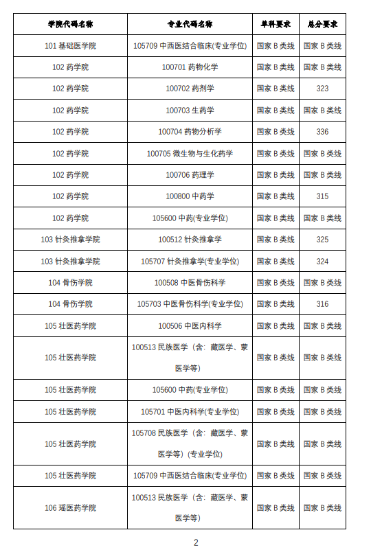 2025年广西中医药大学研究生分数线一览表（含2024年历年）