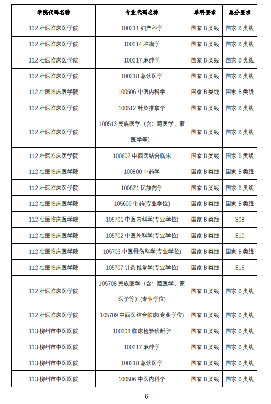 2025年广西中医药大学研究生分数线一览表（含2024年历年）