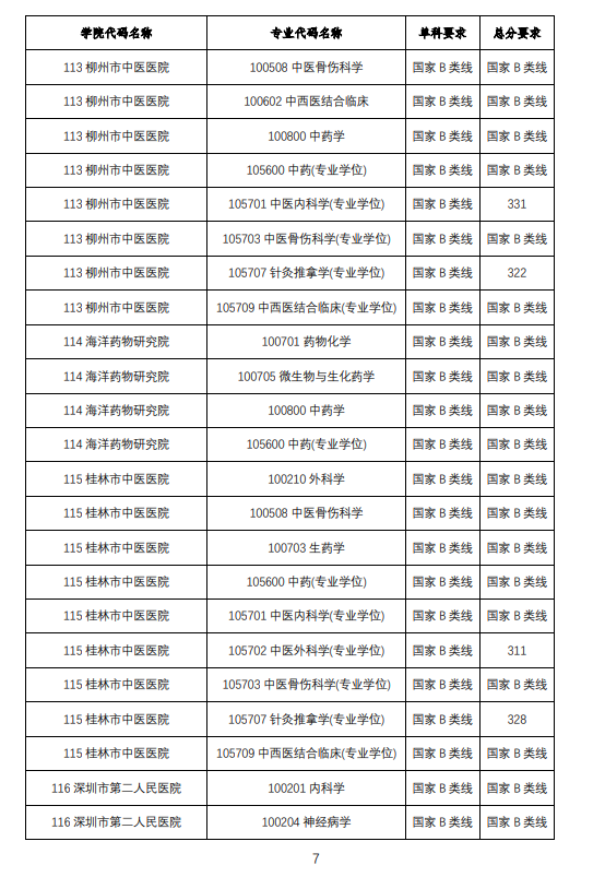 2025年广西中医药大学研究生分数线一览表（含2024年历年）