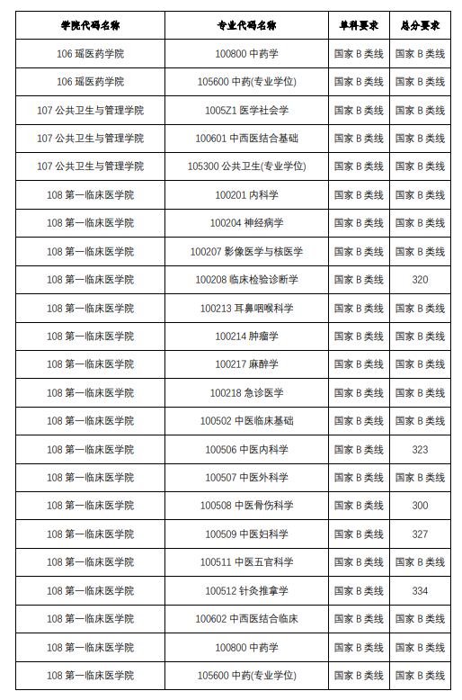 2025年广西中医药大学研究生分数线一览表（含2024年历年）