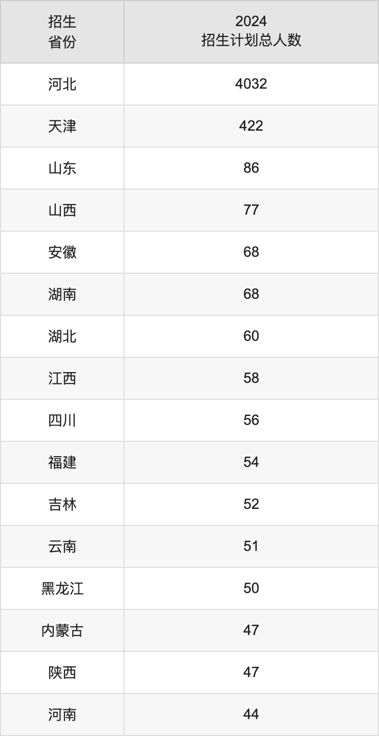 河北工业大学2025年高考招生简章及各省招生计划人数