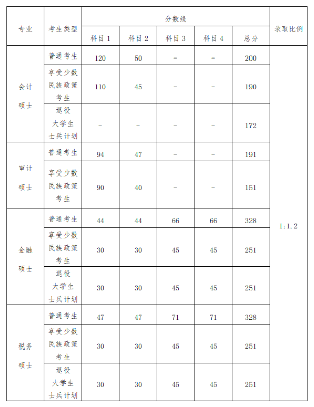 2025年广西财经学院研究生分数线一览表（含2024年历年）