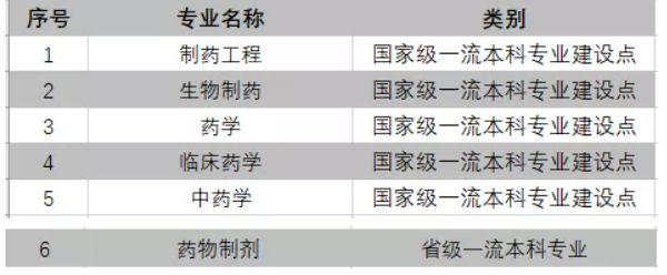 2025中国药科大学王牌专业有哪些_中国药科大学最好的专业排行榜