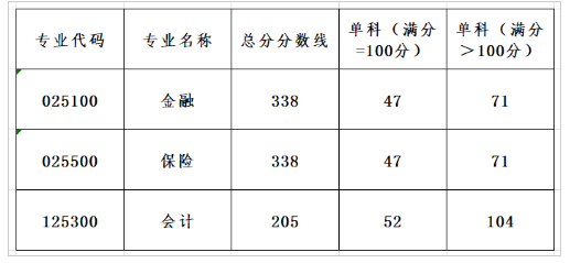 2025年广东金融学院研究生分数线一览表（含2024年历年）