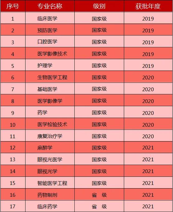 2025天津医科大学王牌专业有哪些_天津医科大学最好的专业排行榜