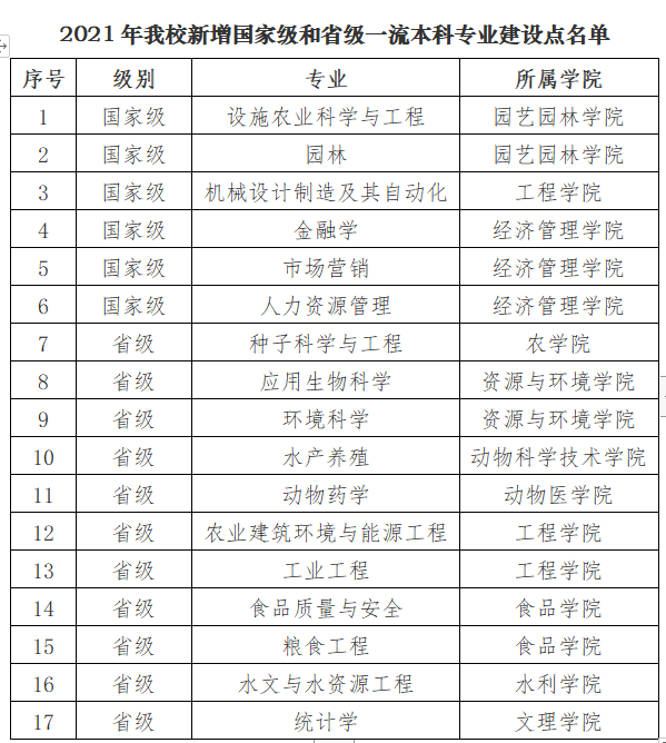 2025东北农业大学王牌专业有哪些_东北农业大学最好的专业排行榜