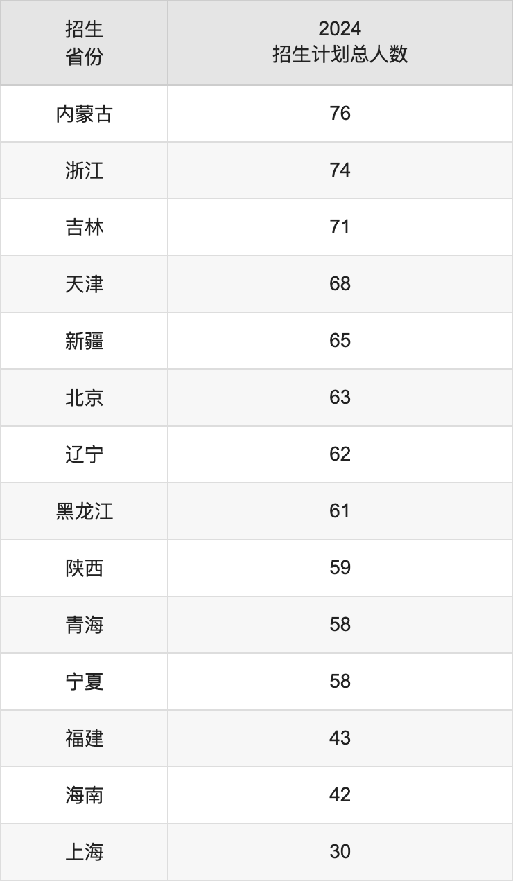 西南财经大学2025年的招生简章及各省招生计划人数