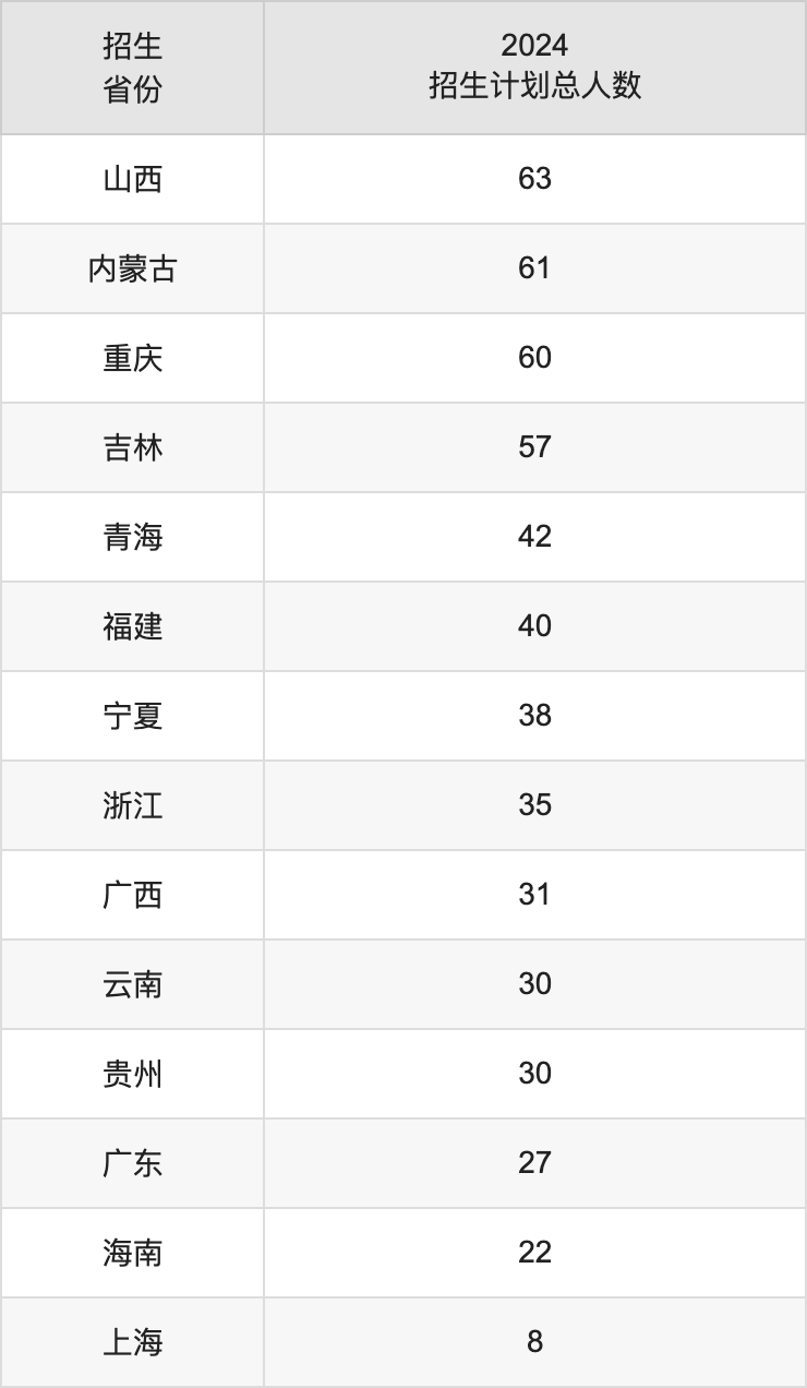 中国石油大学（北京）2025年高考招生简章及各省招生计划人数